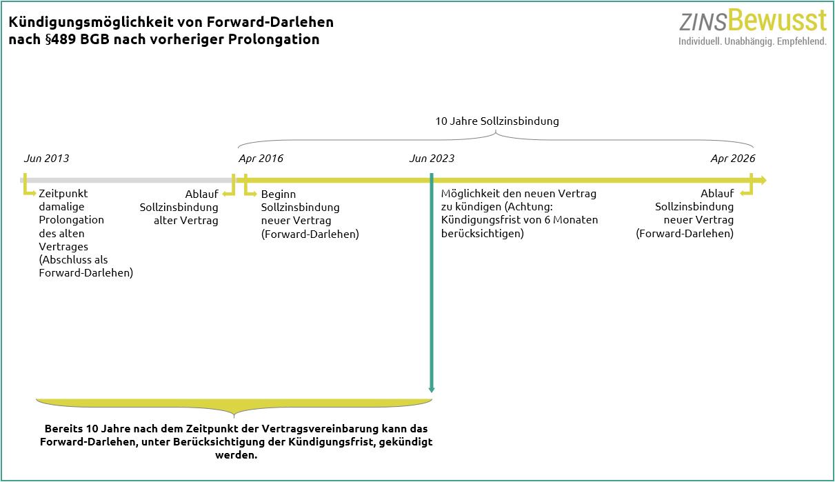 Forward Darlehen Konnen Bei Prolongationen Eher Gekundigt Werden Als Gedacht